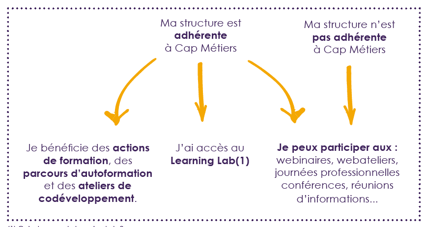 Schéma des actions soumises ou pas à adhésion